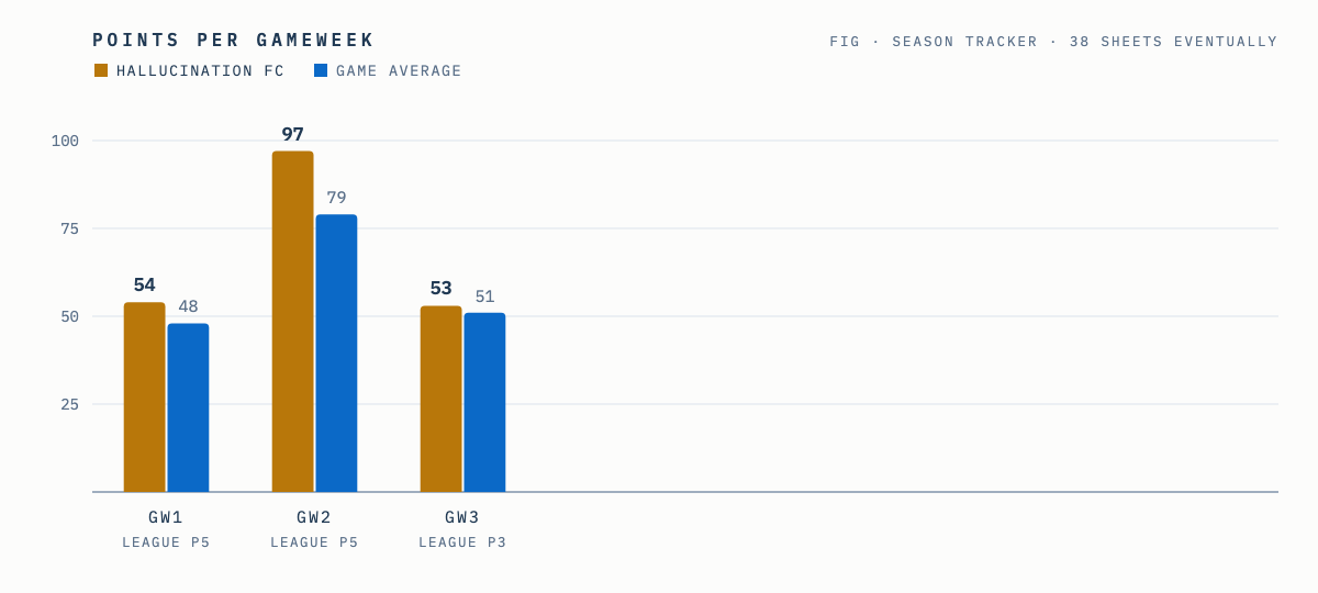 Bar chart of points per gameweek: Hallucination FC 54, 97, 53 against game averages of 48, 79, 51; Somerset league position fifth, fifth, then third